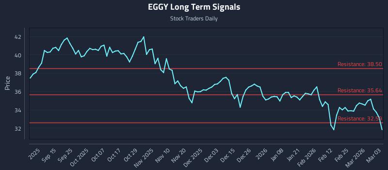 EGGY Long Term Analysis for March 3 2026