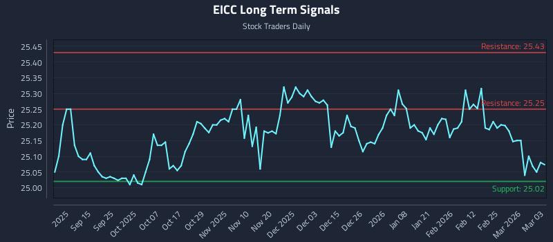 EICC Long Term Analysis for March 3 2026 EICC Long Term Analysis for March 3 2026
