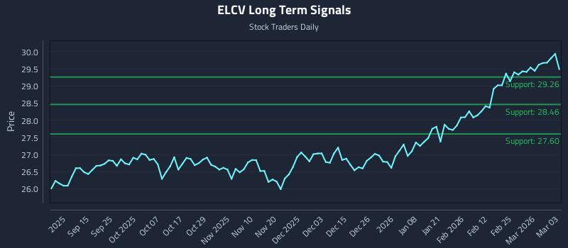 ELCV Long Term Analysis for March 3 2026