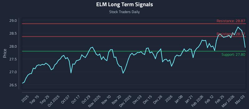 ELM Long Term Analysis for March 3 2026