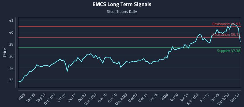 EMCS Long Term Analysis for March 3 2026