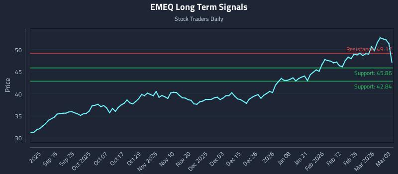 EMEQ Long Term Analysis for March 3 2026