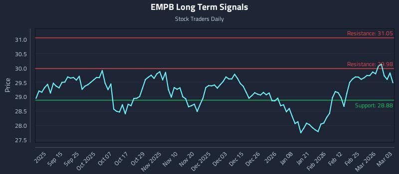 EMPB Long Term Analysis for March 3 2026