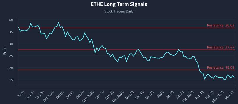 ETHE Long Term Analysis for March 3 2026