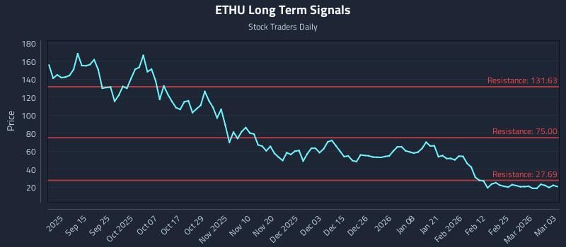 ETHU Long Term Analysis for March 3 2026