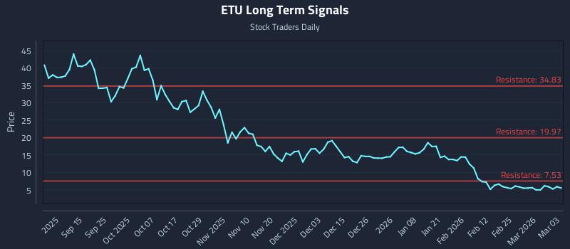 ETU Long Term Analysis for March 3 2026