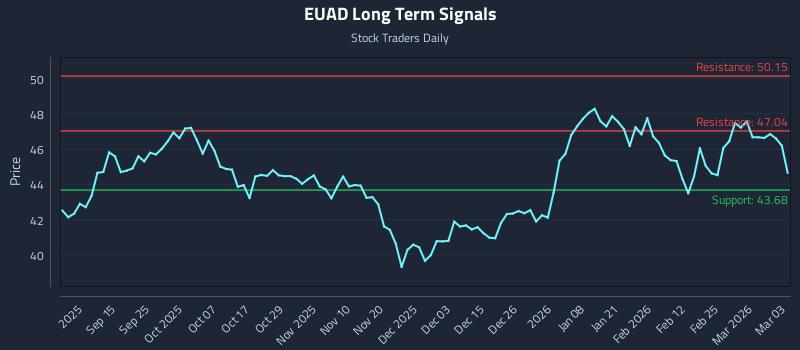 EUAD Long Term Analysis for March 3 2026