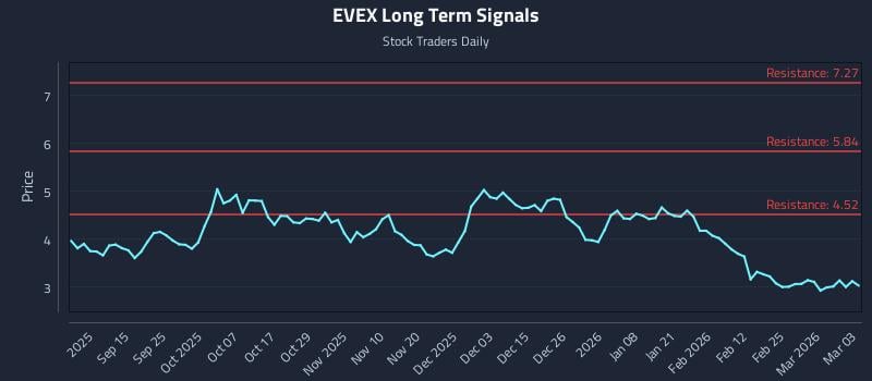 EVEX Long Term Analysis for March 3 2026