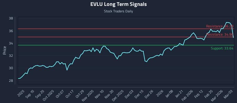 EVLU Long Term Analysis for March 3 2026