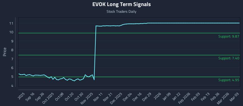 EVOK Long Term Analysis for March 4 2026