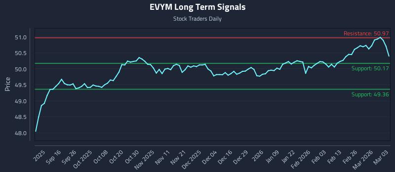 EVYM Long Term Analysis for March 4 2026 EVYM Long Term Analysis for March 4 2026