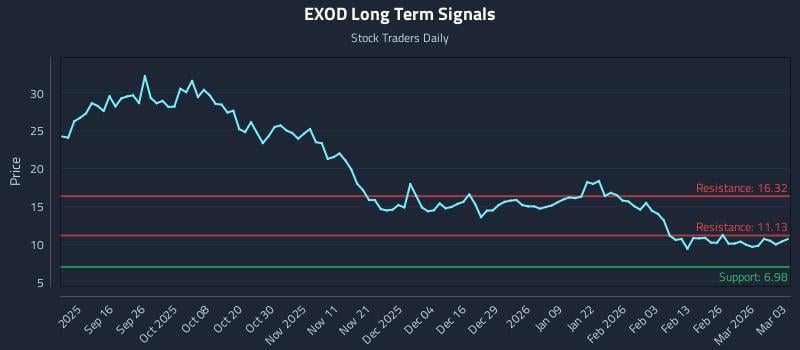 EXOD Long Term Analysis for March 4 2026