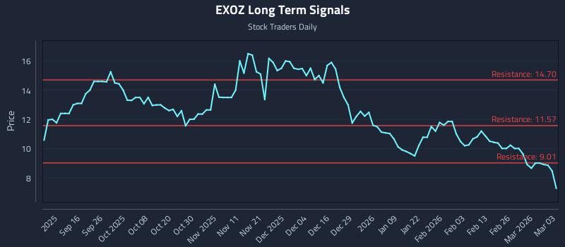 EXOZ Long Term Analysis for March 4 2026