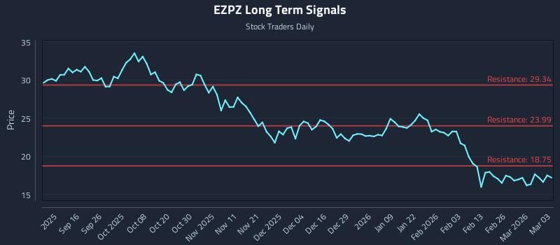 EZPZ Long Term Analysis for March 4 2026