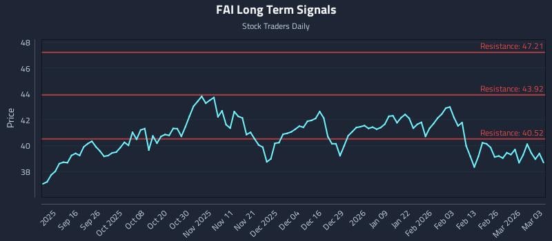 FAI Long Term Analysis for March 4 2026