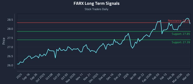 FARX Long Term Analysis for March 4 2026