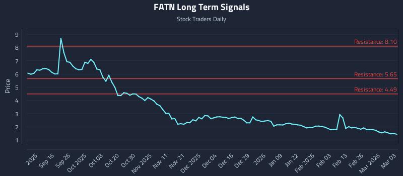 FATN Long Term Analysis for March 4 2026 FATN Long Term Analysis for March 4 2026