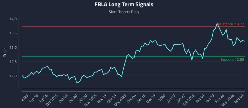 FBLA Long Term Analysis for March 4 2026