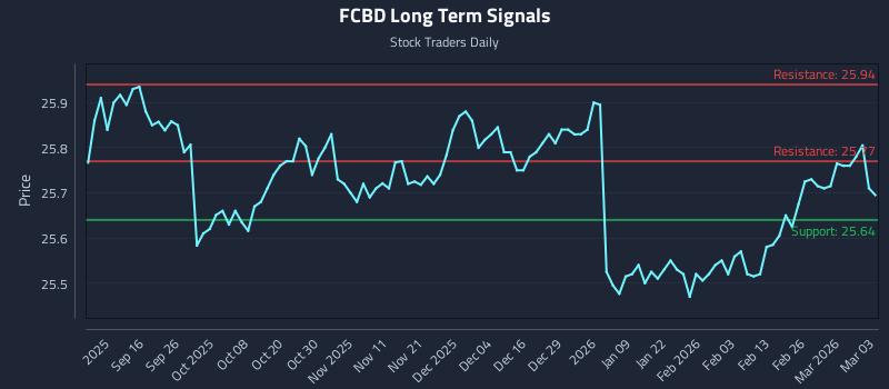 FCBD Long Term Analysis for March 4 2026