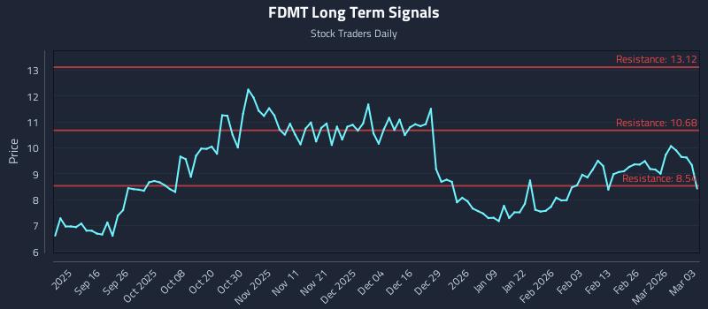 FDMT Long Term Analysis for March 4 2026