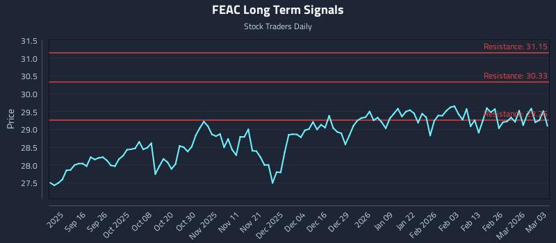 FEAC Long Term Analysis for March 4 2026