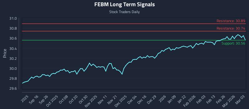 FEBM Long Term Analysis for March 4 2026