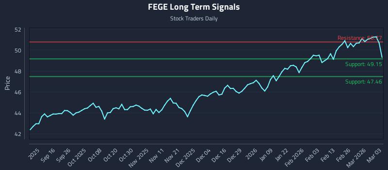 FEGE Long Term Analysis for March 4 2026