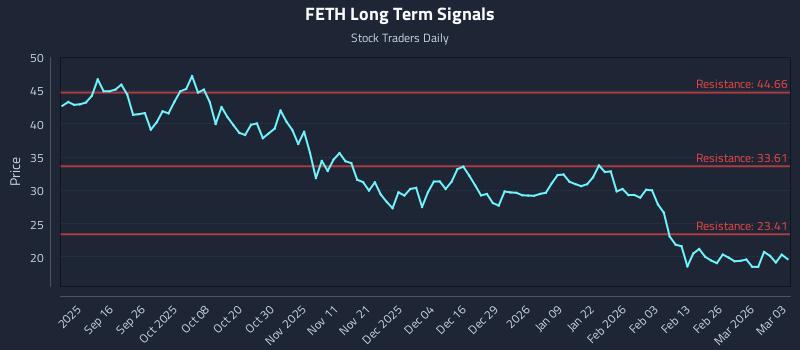 FETH Long Term Analysis for March 4 2026