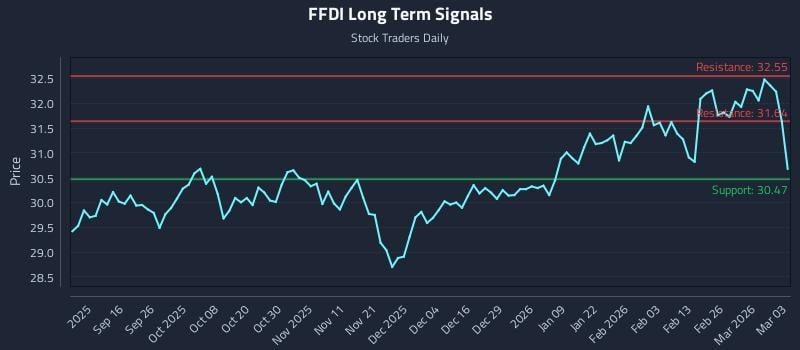 FFDI Long Term Analysis for March 4 2026