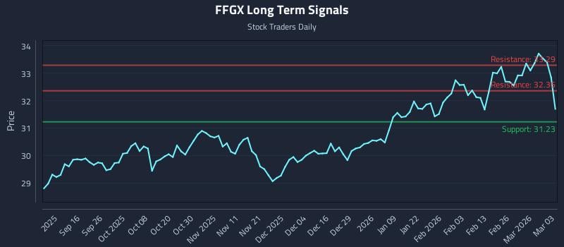 FFGX Long Term Analysis for March 4 2026