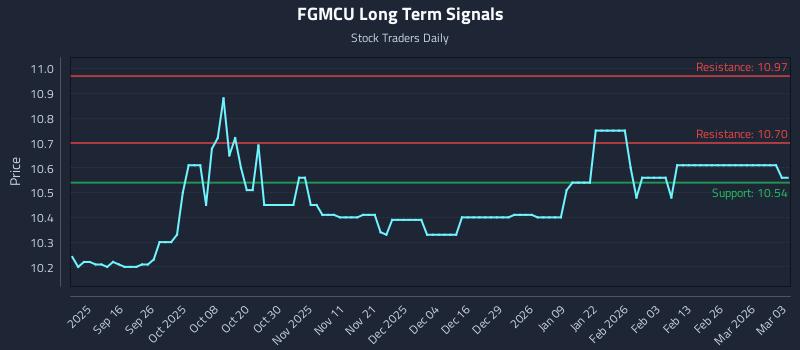 FGMCU Long Term Analysis for March 4 2026