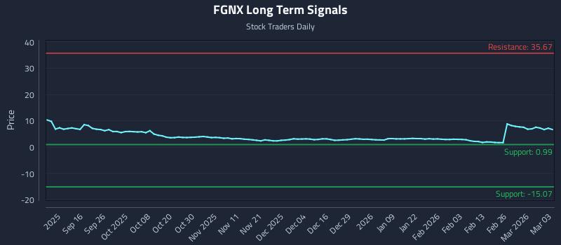 FGNX Long Term Analysis for March 4 2026 FGNX Long Term Analysis for March 4 2026