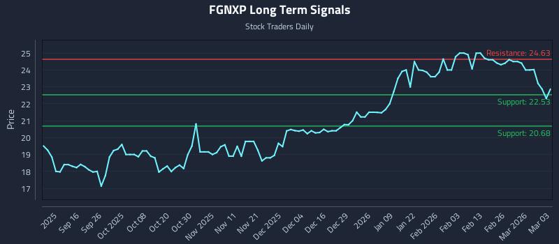 FGNXP Long Term Analysis for March 4 2026