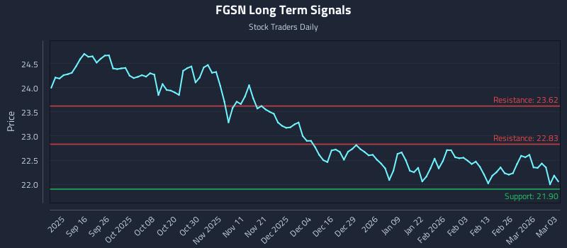 FGSN Long Term Analysis for March 4 2026 FGSN Long Term Analysis for March 4 2026