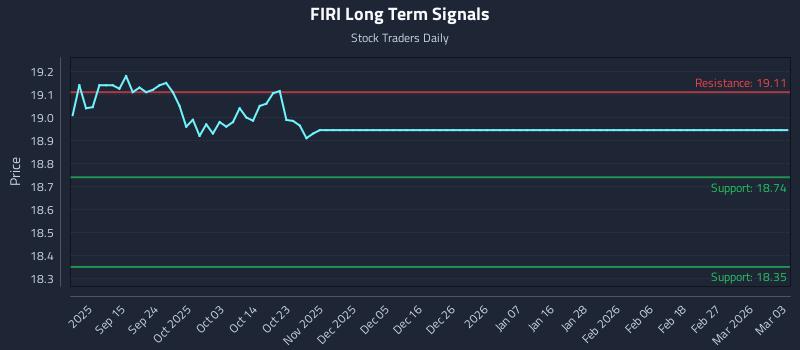 FIRI Long Term Analysis for March 4 2026