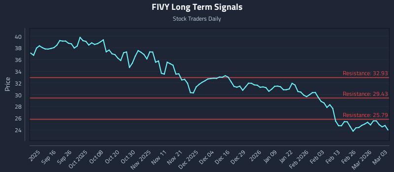 FIVY Long Term Analysis for March 4 2026