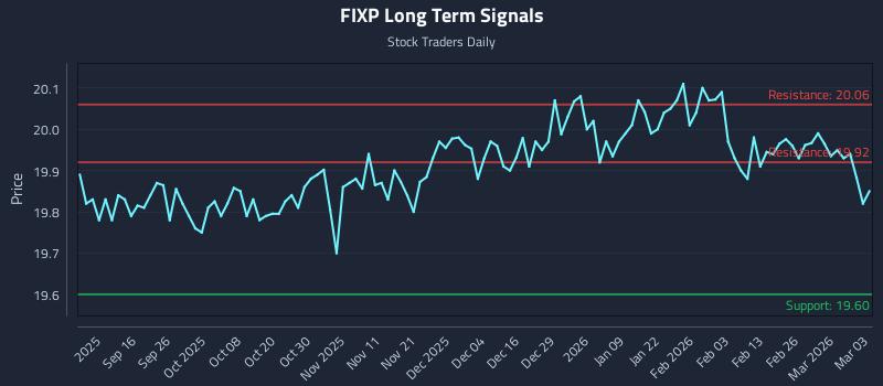 FIXP Long Term Analysis for March 4 2026