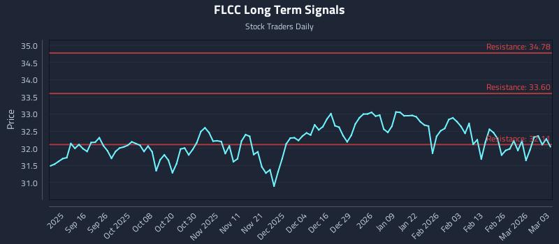 FLCC Long Term Analysis for March 4 2026