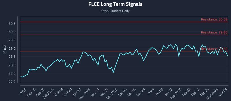 FLCE Long Term Analysis for March 4 2026
