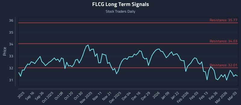 FLCG Long Term Analysis for March 4 2026