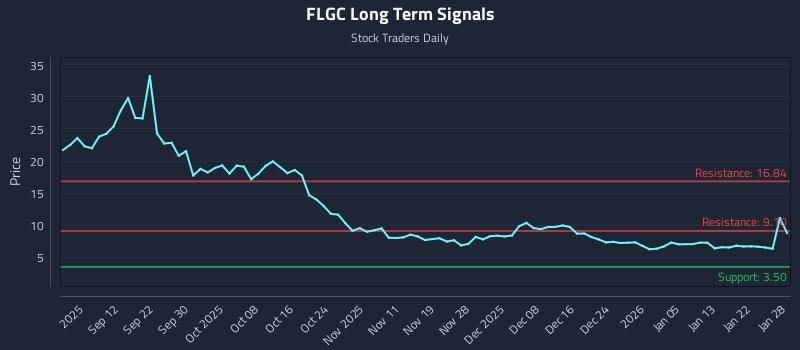 FLGC Long Term Analysis for March 4 2026