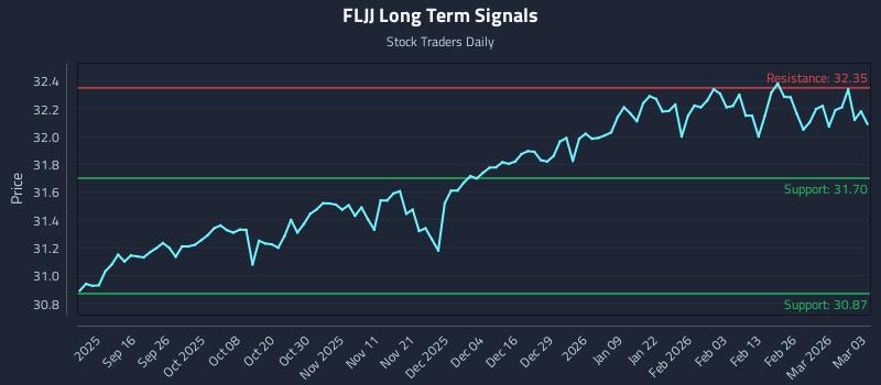 FLJJ Long Term Analysis for March 4 2026