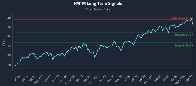 FMTM Long Term Analysis for March 4 2026