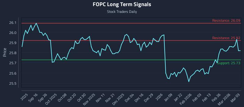 FOPC Long Term Analysis for March 4 2026