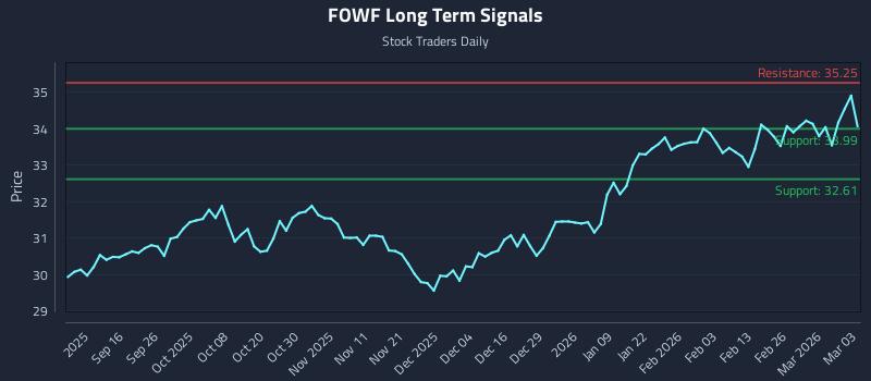 FOWF Long Term Analysis for March 4 2026