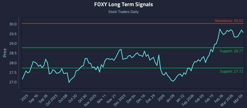 FOXY Long Term Analysis for March 4 2026