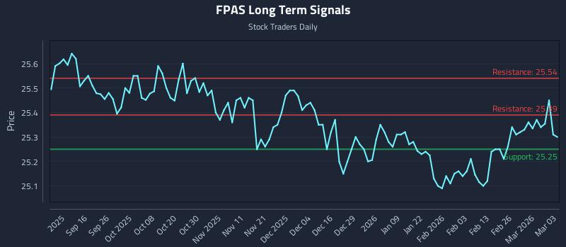 FPAS Long Term Analysis for March 4 2026 FPAS Long Term Analysis for March 4 2026