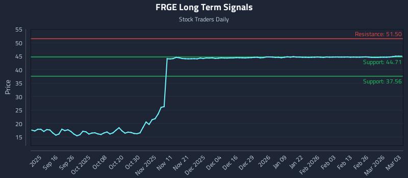 FRGE Long Term Analysis for March 4 2026