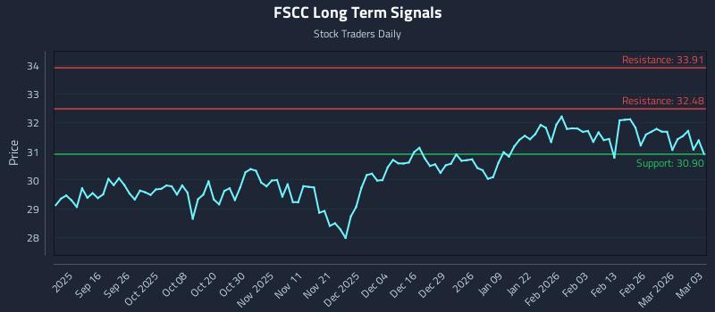 FSCC Long Term Analysis for March 4 2026