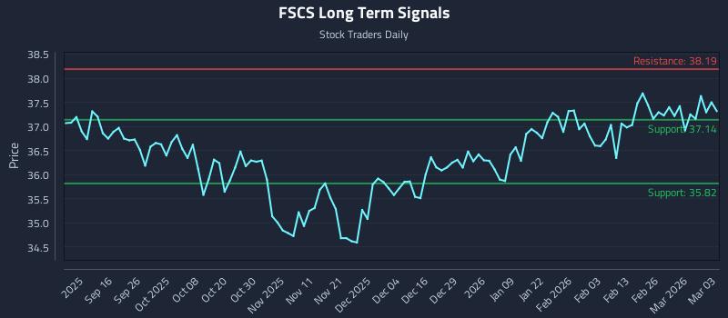 FSCS Long Term Analysis for March 4 2026
